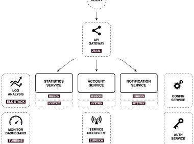 Zuul实现服务网关路由全过程